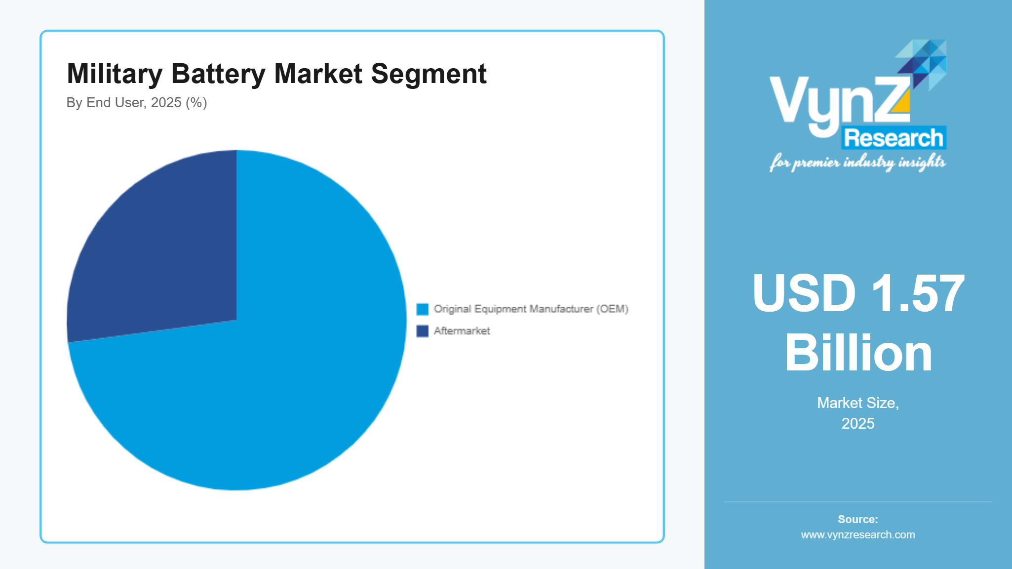 Military Battery Market Segment